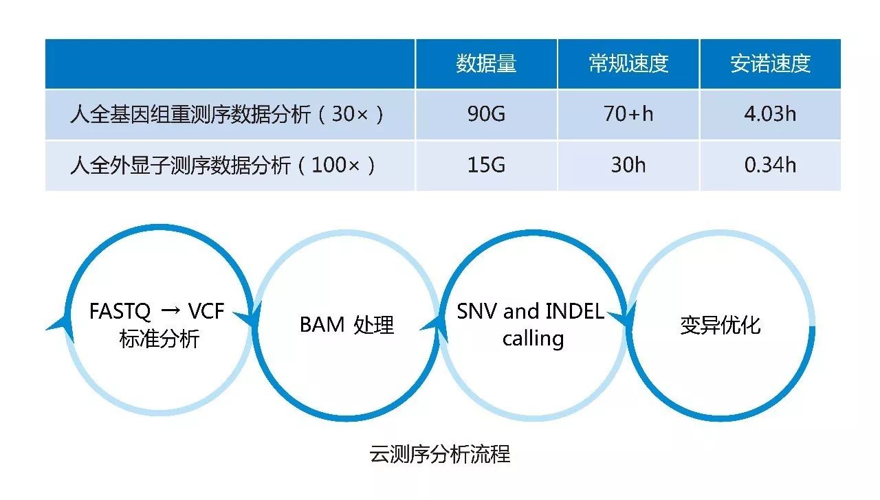 安诺云此次升级实现了目前国际上领先的人基因测序数据分析速度.