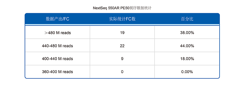 NextSeq 550AR PE50测序数据统计