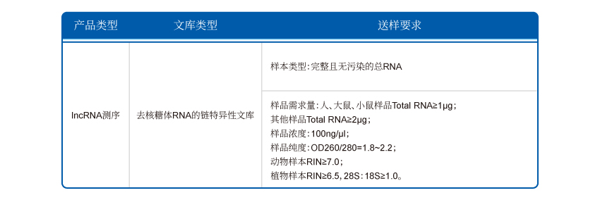 转录组测序-lncRNA测序-样本要求2021.08.11.jpg